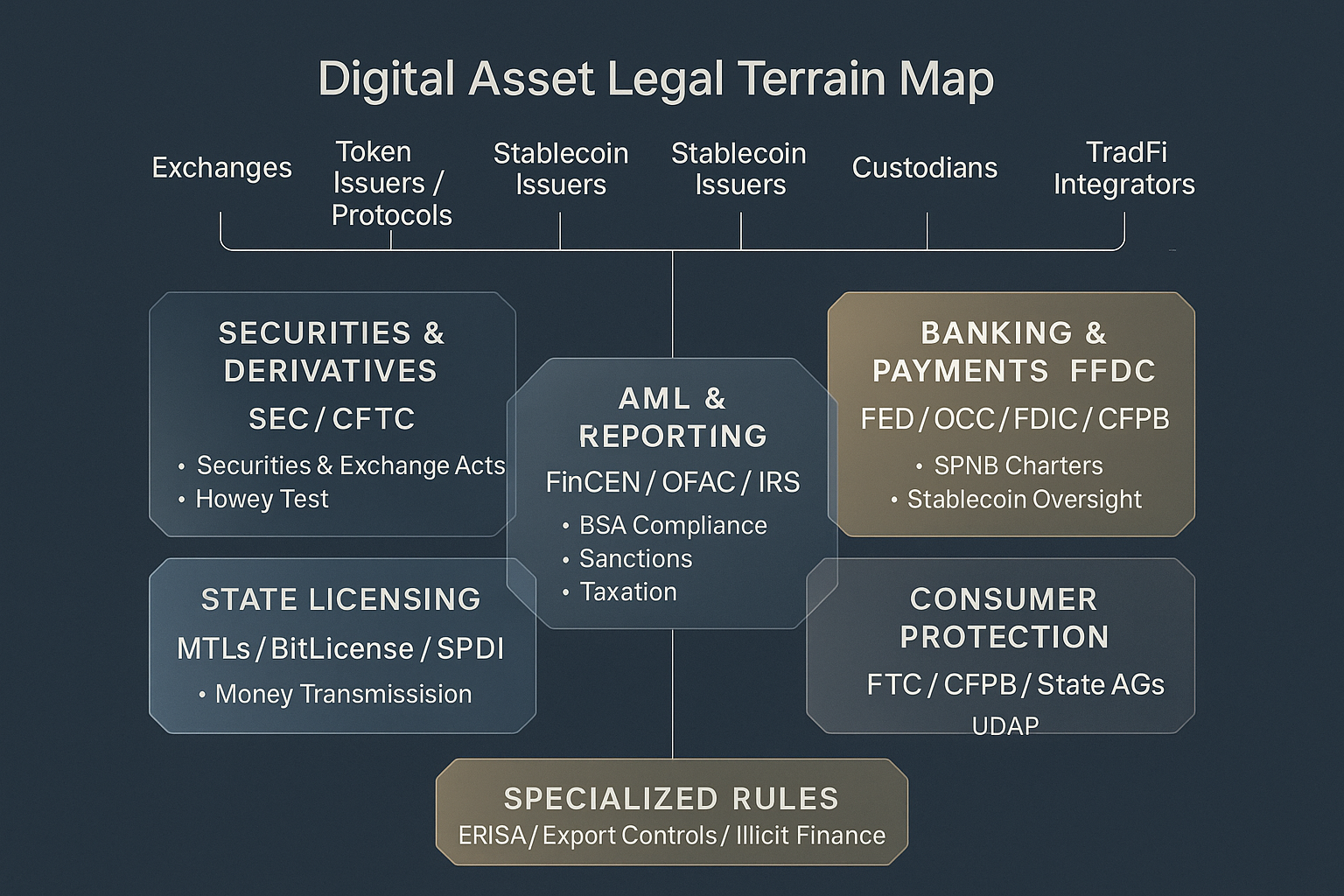 Diagram of applicable regulations