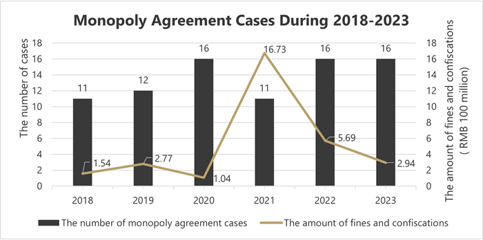 China’s Antitrust Enforcement: A Look Back on 2023 and What to Expect in 2024 Chart 1
