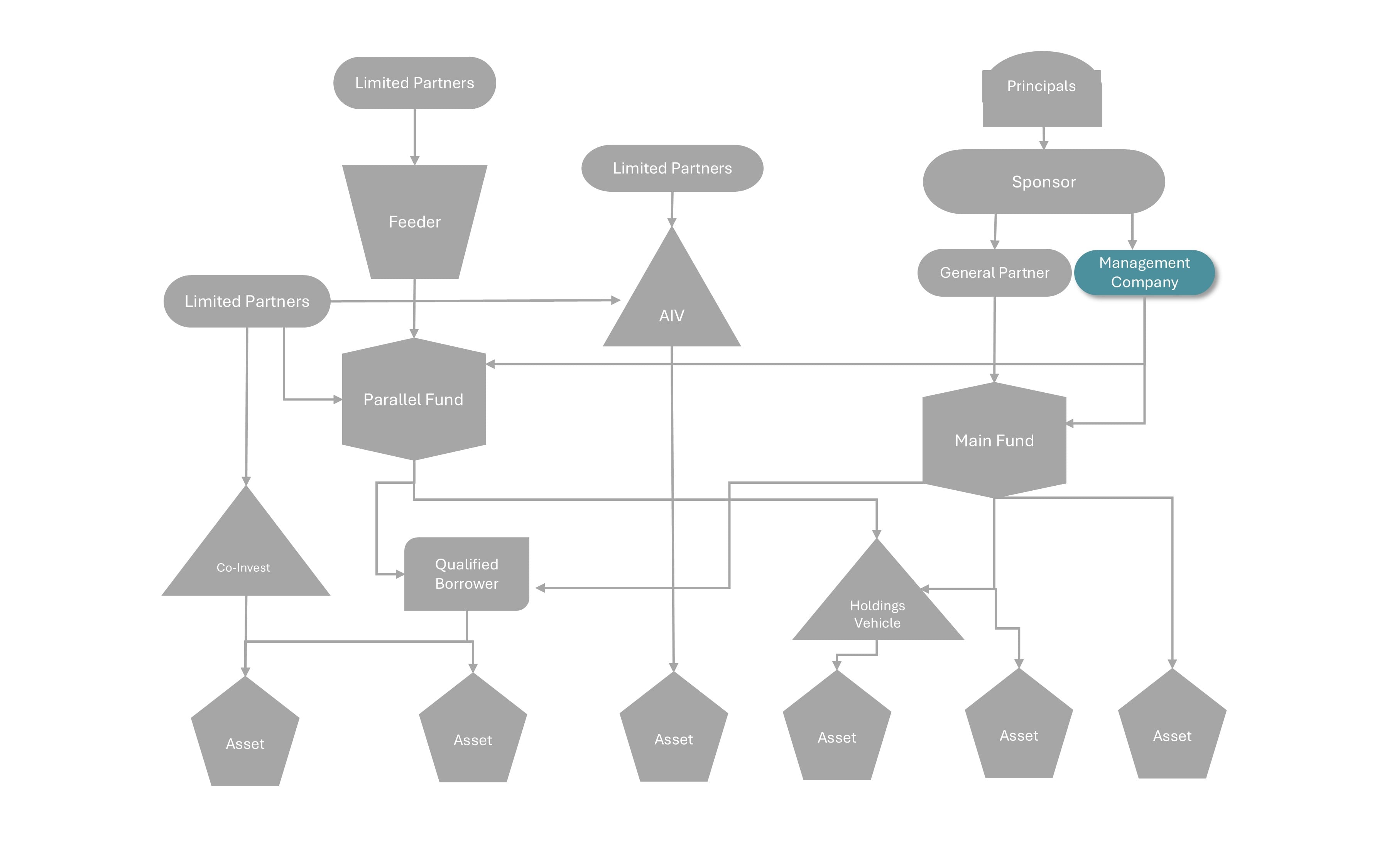 Management Company Credit Facilities