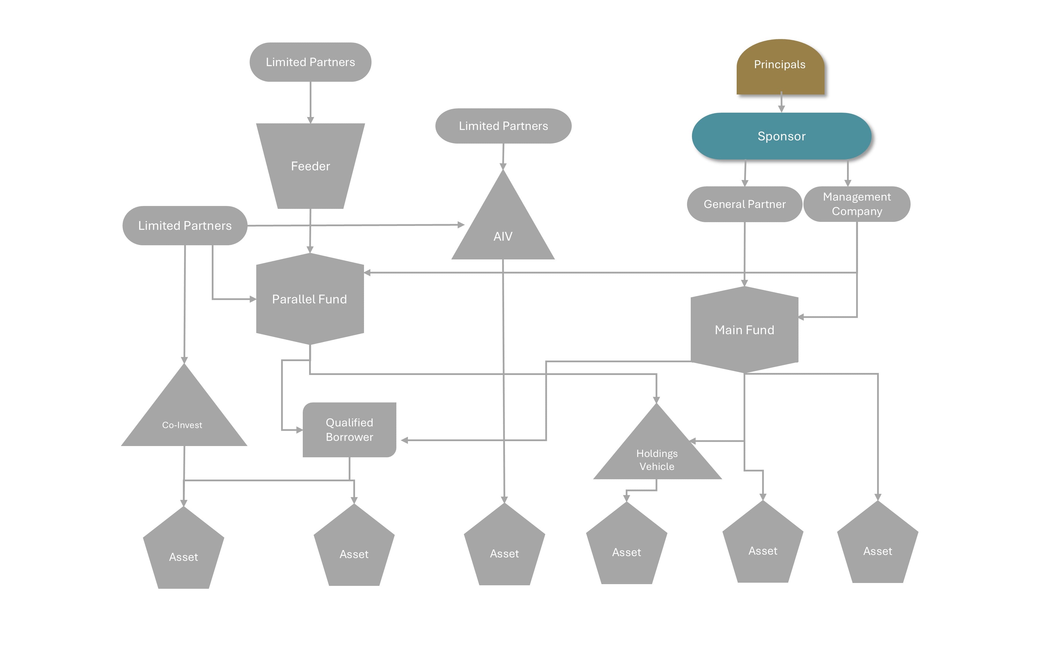 Employee Co-Investment Loans