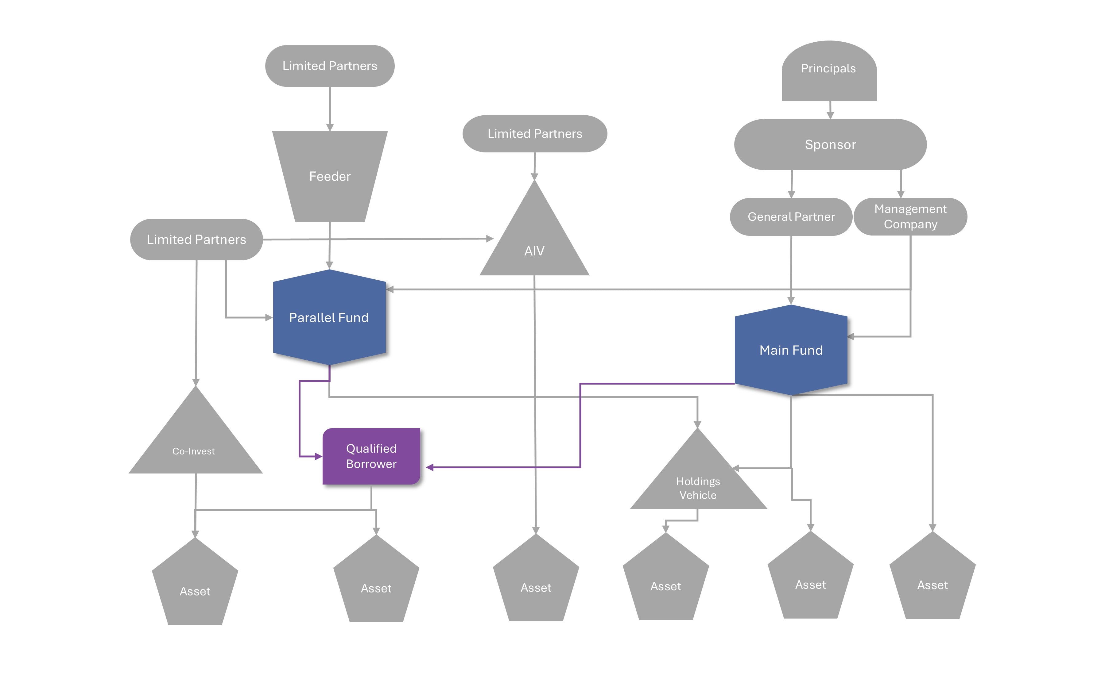 Loans to Qualified Borrowers